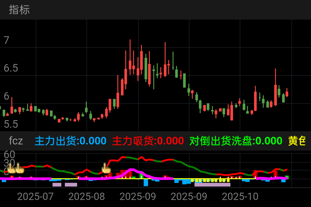 图中红色柱子就是筹码大小，可以看出东百集团，底部吃了不少的货！