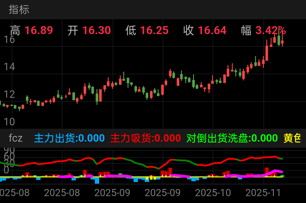 如图西藏珠峰，前几日启动前三个红色柱子，基本可以判断上升趋势！！