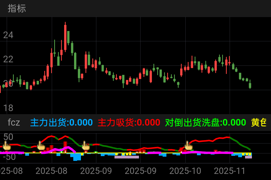 如图所示，如果是出货，9点25分就能够看出来柱子是蓝色！！！如果强势，9点25分可以看出是柱子红色，