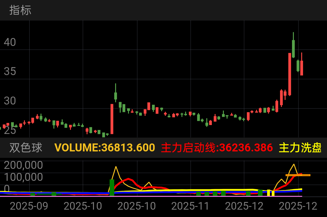 理工光科，12月11日选出，目前大肉！！！！！