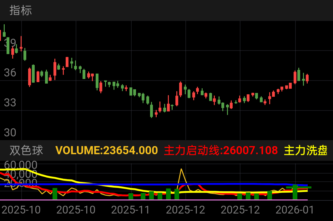 今日入选，马上起飞，关注验证实力！！！！！！！