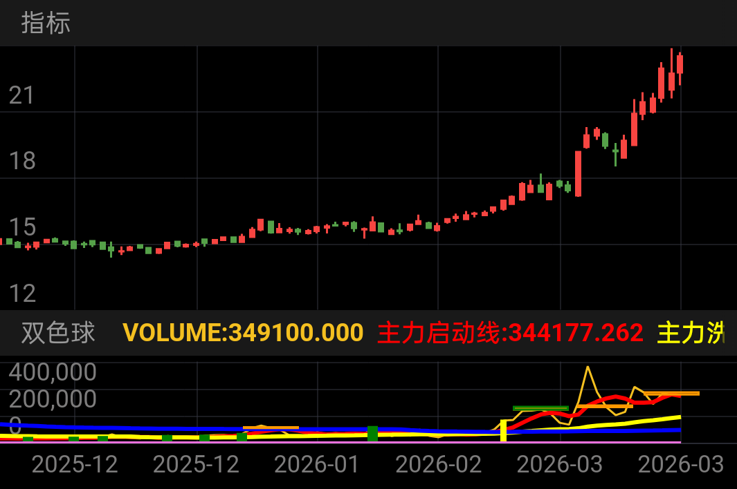 电光科技，16块左右选出，目前盈利30个点！！！