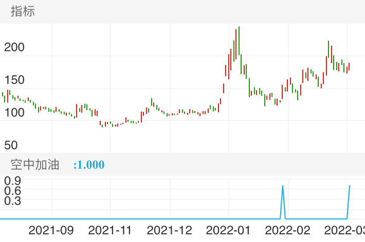 热景生物 SH688068 2021-08-27~2022-03-24