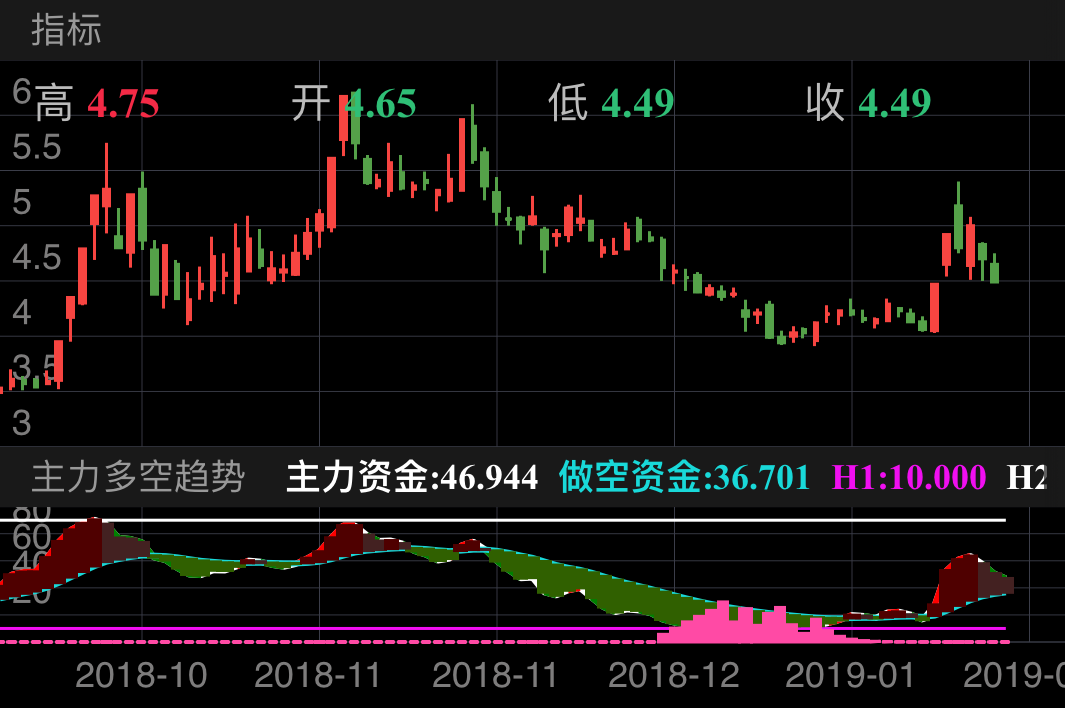 宏达矿业 600532  （2018/09/19 ~ 2019/01/27）
