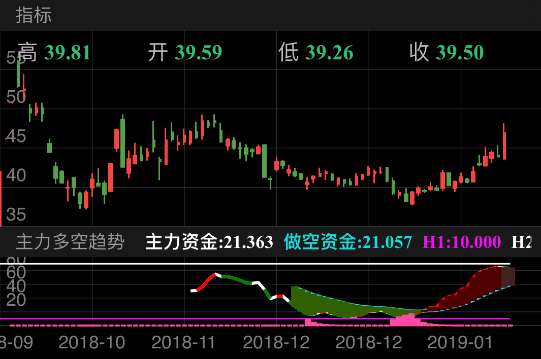捷昌驱动 603583  （2018/09/21 ~ 2019/01/27）
