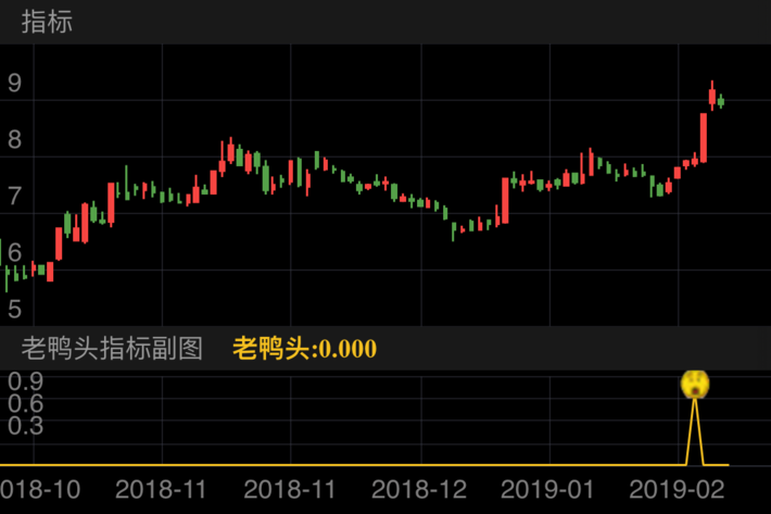 中国银河 601881  （2018/10/11 ~ 2019/02/17）

