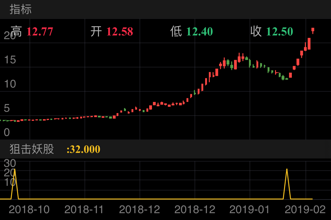 东方通信 600776  （2018/10/12 ~ 2019/02/19）
