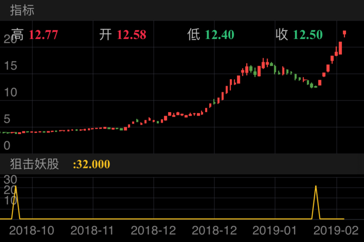 东方通信 600776  （2018/10/12 ~ 2019/02/19）
