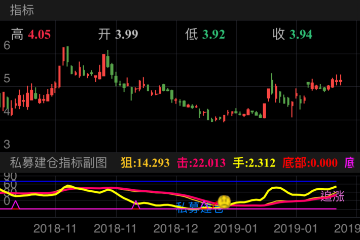 宏达矿业 600532  （2018/10/16 ~ 2019/02/20）

