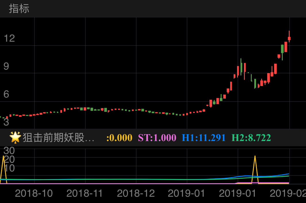 全柴动力 600218  （2018/10/17 ~ 2019/02/22）

