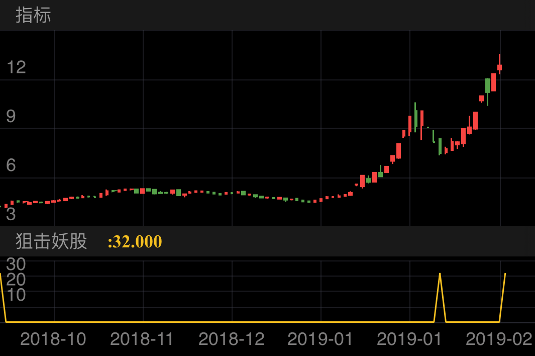 全柴动力 600218  （2018/10/18 ~ 2019/02/23）
