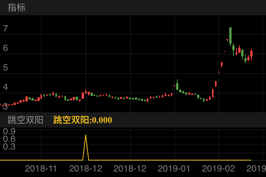 凯盛科技 600552  （2018/10/24 ~ 2019/03/01）
