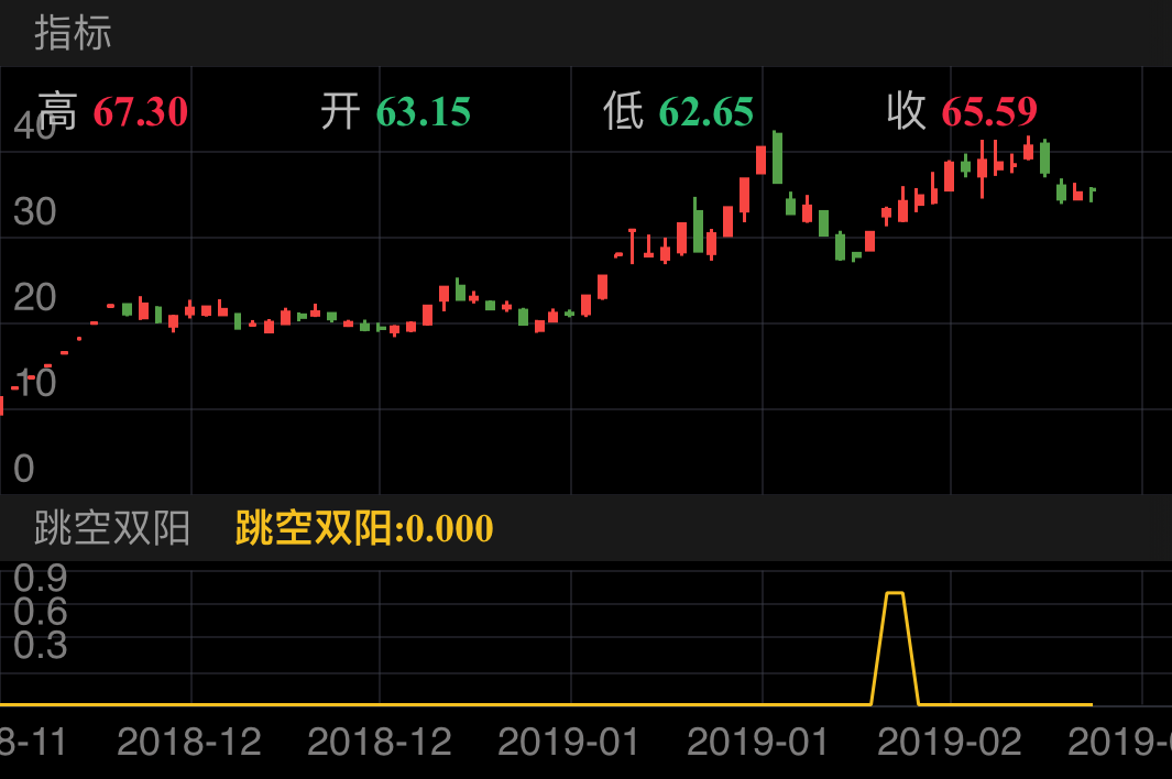 贝通信 603220  （2018/11/15 ~ 2019/03/01）
