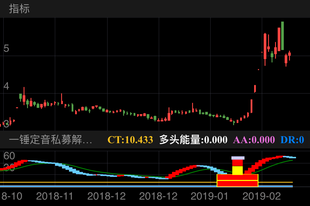 远大智能 002689  （2018/10/25 ~ 2019/03/02）

