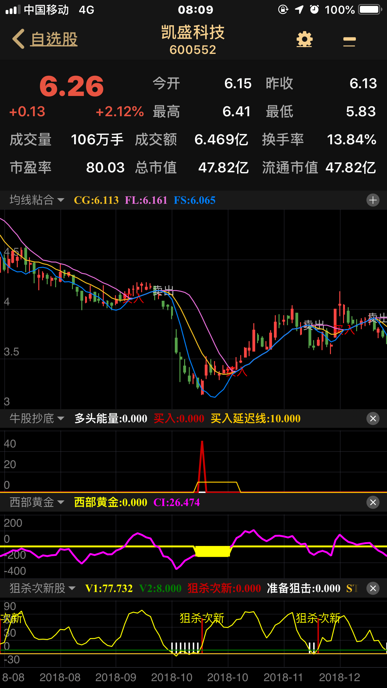 
组合<🔥私募牛股抄底副图+🌟狙击次新股妖股副图>准确率会更高，下面有案例！