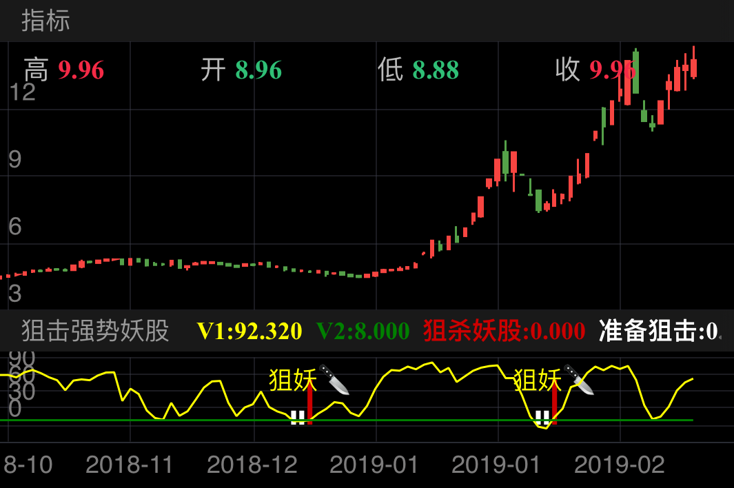 全柴动力 600218  （2018/10/30 ~ 2019/03/07）
