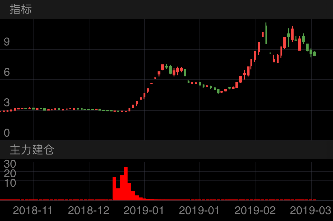 风范股份 601700  （2018/11/07 ~ 2019/03/15）

