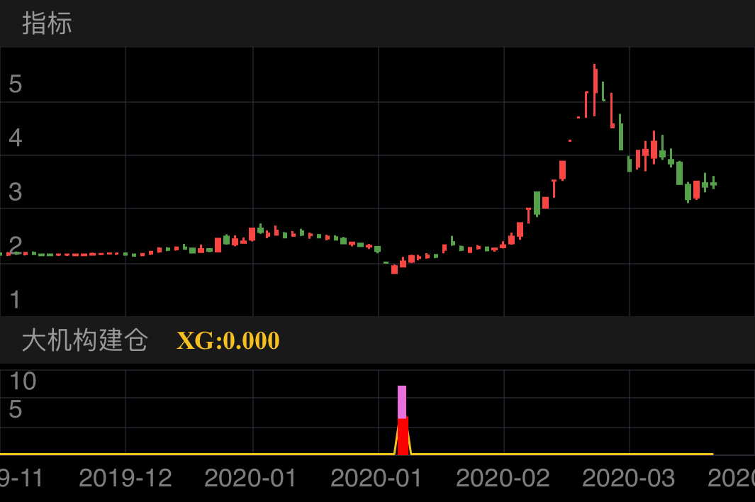 搜于特 SZ002503 2019-11-20~2020-03-27