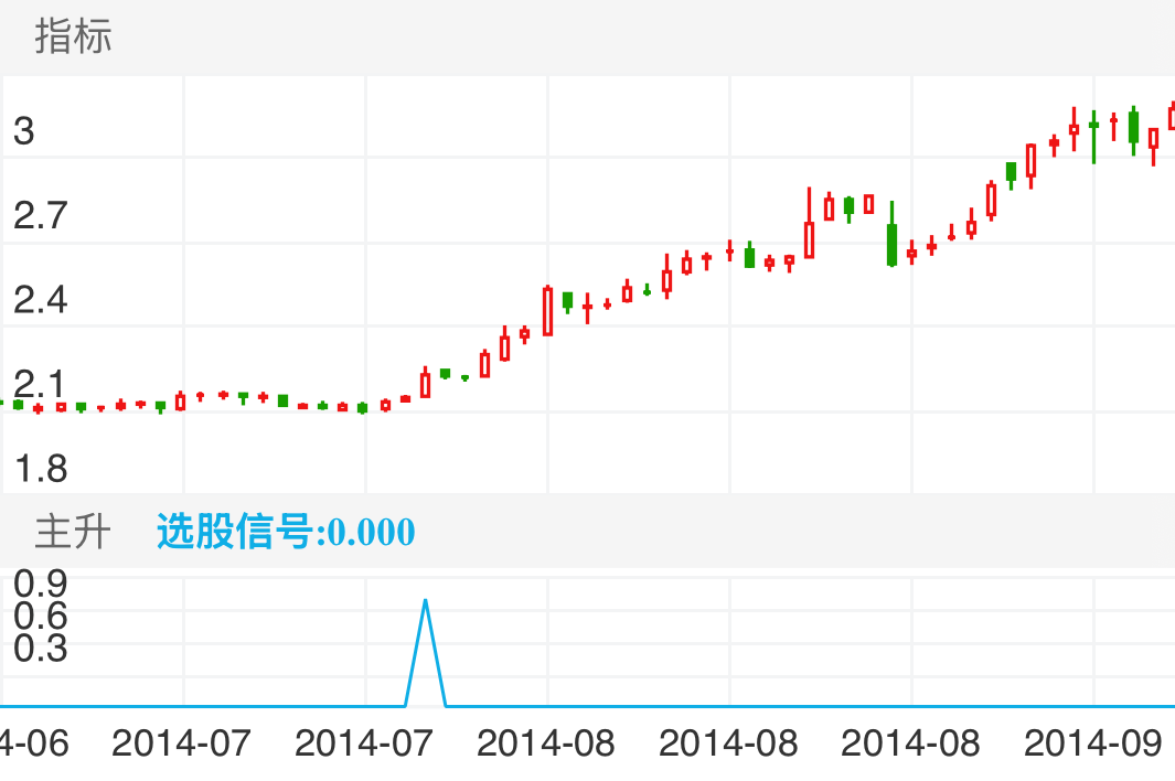 湖北能源 SZ000883 2014-06-27~2014-09-18