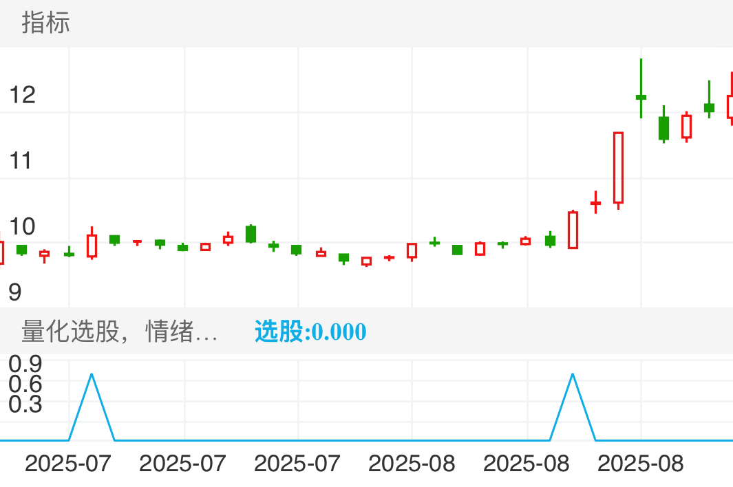 四川长虹 SH600839 2025-07-11~2025-08-26