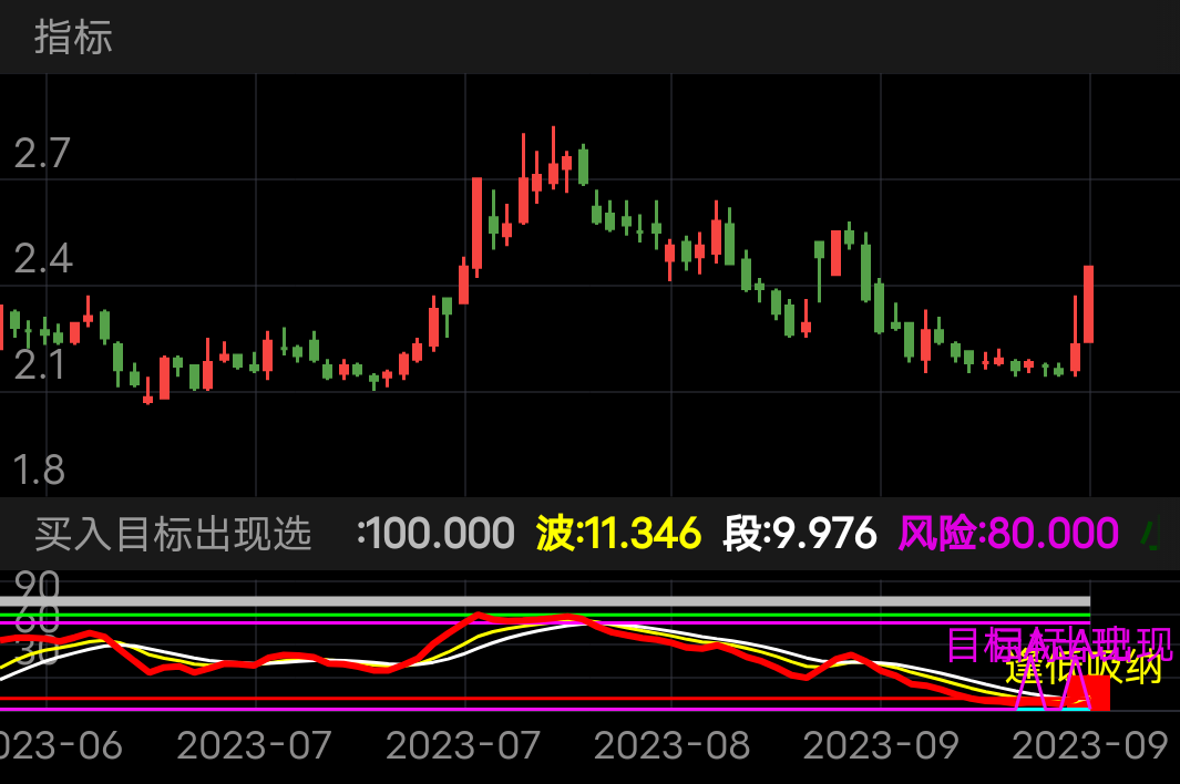 南国置业 SZ002305 2023-06-08~2023-09-21
