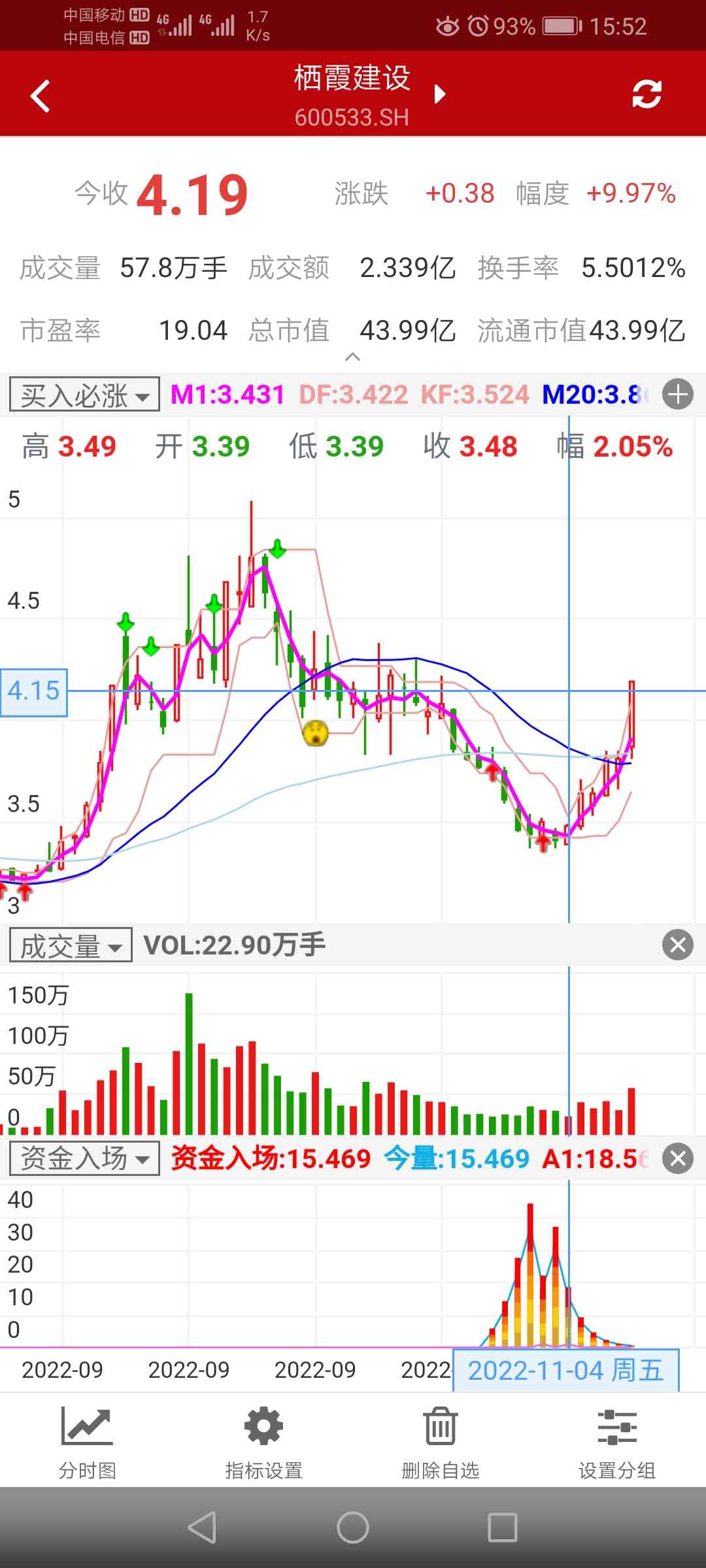 11月4日选出栖霞建设，5个交易日最高20%左右收益