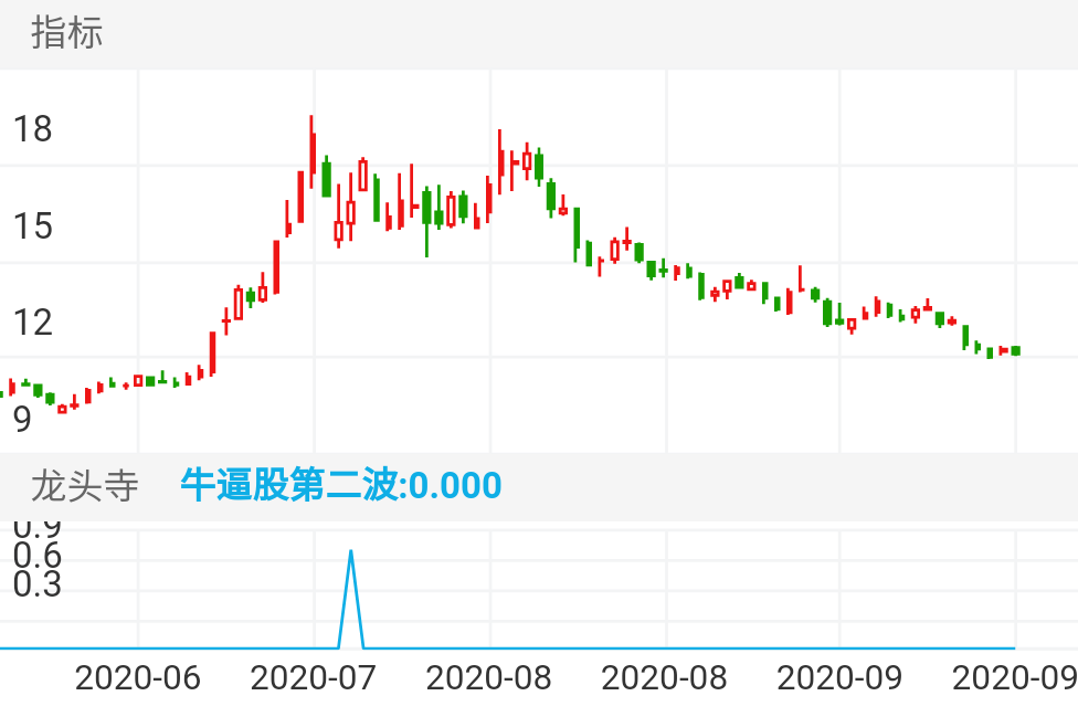 云南锗业 SZ002428 2020-06-05~2020-09-30
