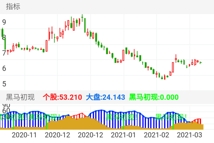 出现绿色柱状线为黑马出现信号，后势上涨概率较大。红色线为个股趋势，蓝色线为大盘趋势，红色线上传蓝色线为买入信号。准确率在75%左右。