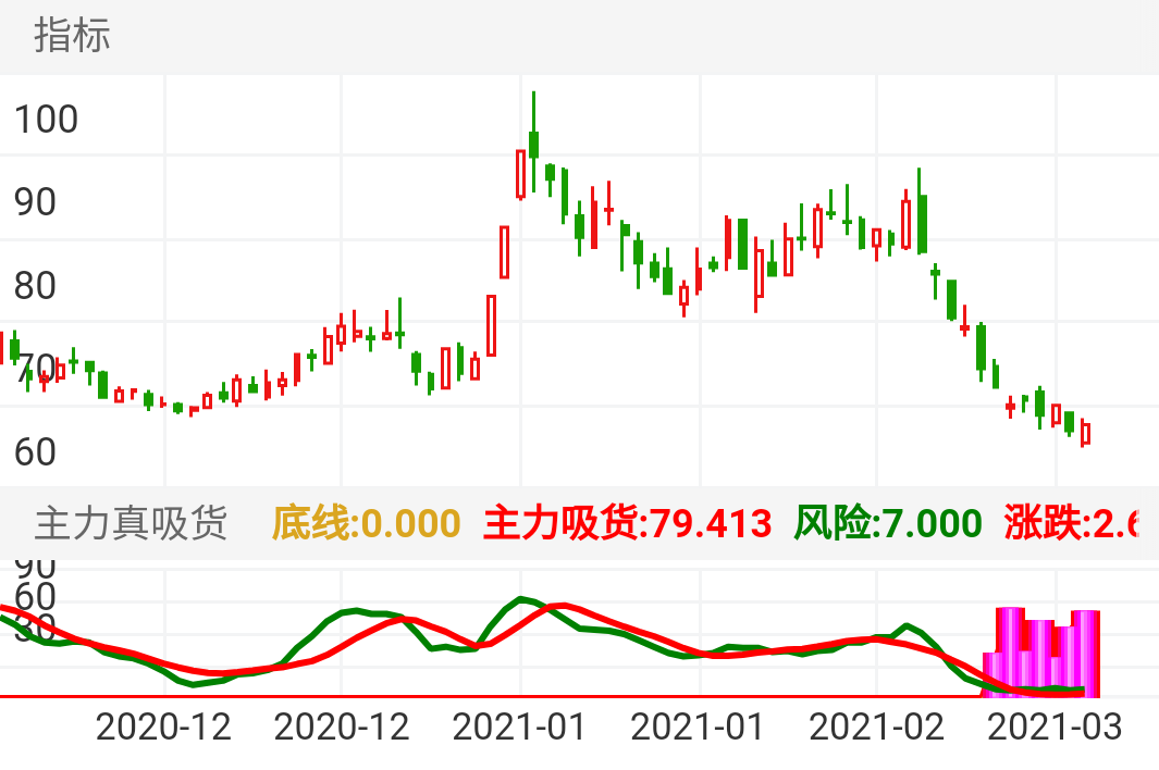 红色柱子代表主力吸货控盘，绿线向上金叉买入，向下死叉红线卖出。该指标大概率确定顶和底，跟着主力共进退，顺应趋势，对于部分优良股，可以趁低吸筹。