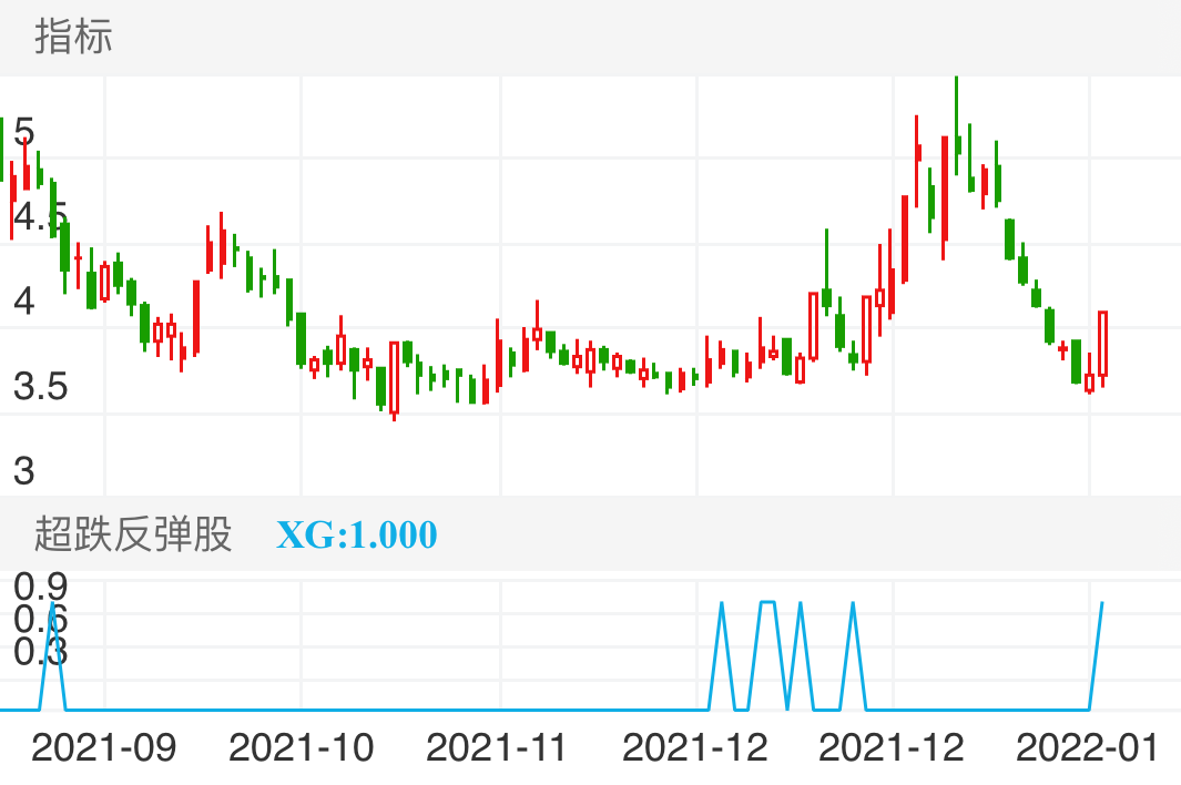 兆新股份 SZ002256 2021-09-16~2022-01-24