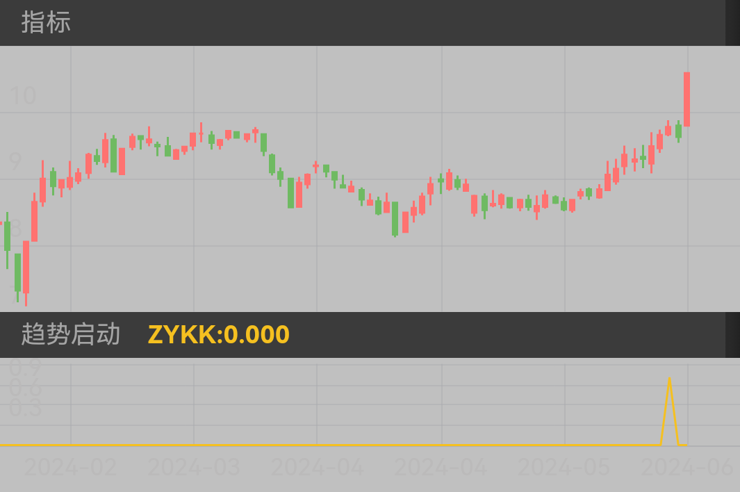 北方导航 SH600435 2024-02-01~2024-06-05