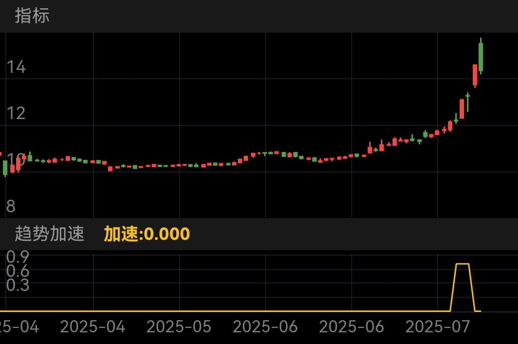 中国电影 SH600977 2025-04-03~2025-07-29