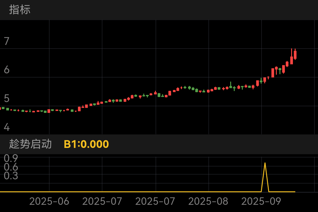 中国外运 SH601598 2025-06-03~2025-09-19