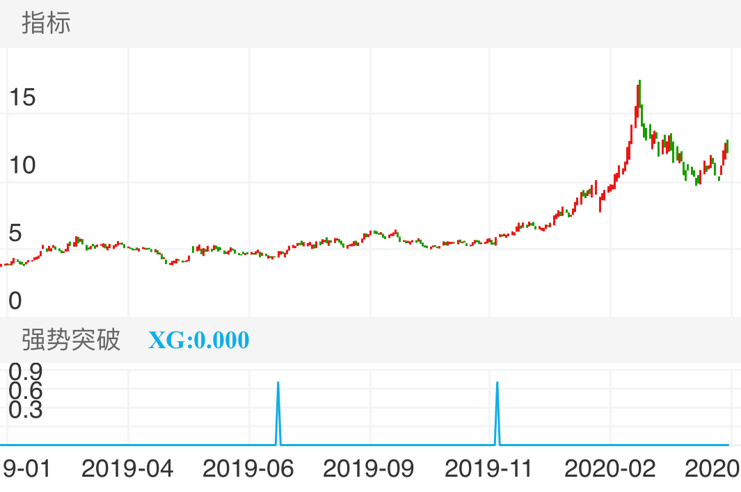 华天科技 SZ002185 2019-01-17~2020-04-17