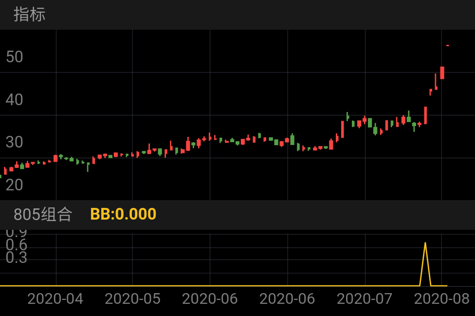 北斗星通 SZ002151 2020-04-03~2020-08-04