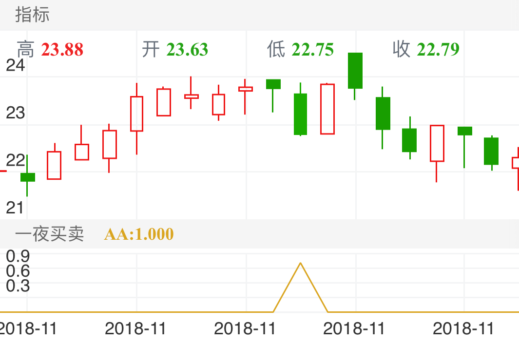 克来机电 SH603960 2018-11-05~2018-11-30