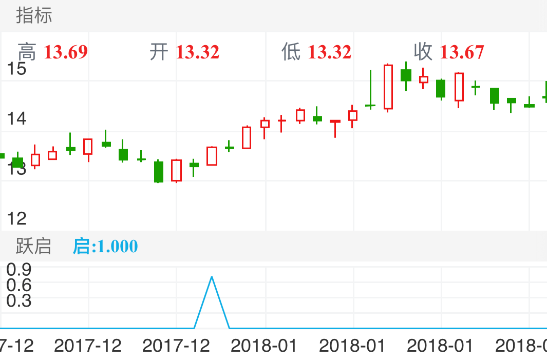 海信家电 SZ000921 2017-12-14~2018-01-29
