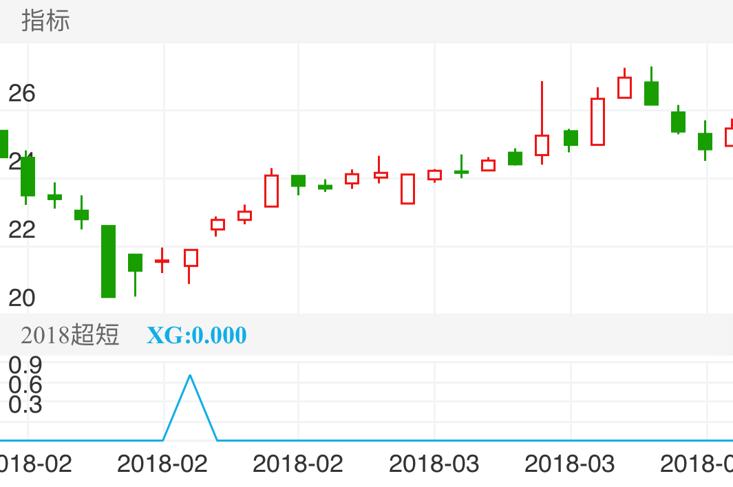 星网宇达 SZ002829 2018-01-31~2018-03-16