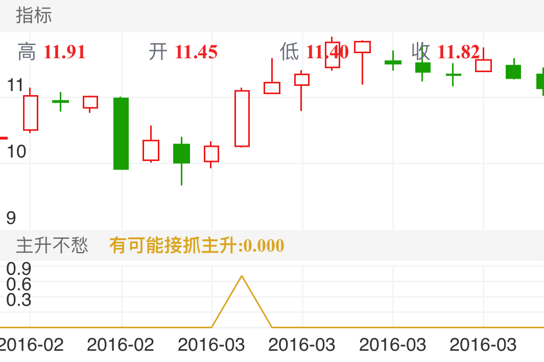 伊力特 SH600197 2016-02-19~2016-03-16