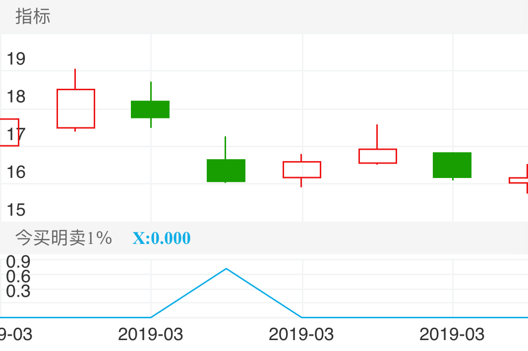 东方财富 SZ300059 2019-03-05~2019-03-14