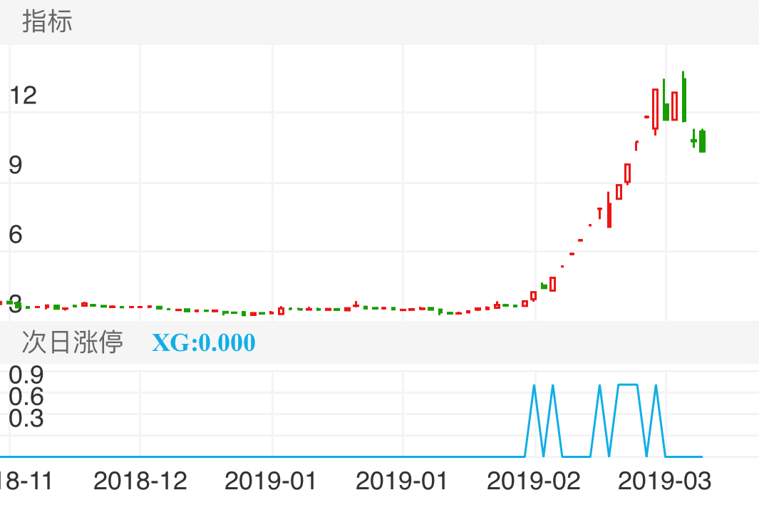 大智慧 601519  （2018/11/21 ~ 2019/03/16）
