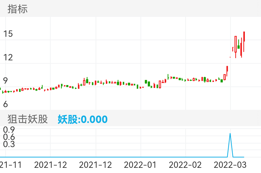云南能投 SZ002053 2021-11-05~2022-03-16