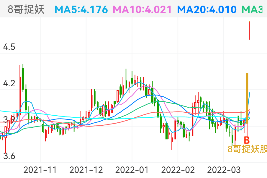 柯利达 SH603828 2021-11-05~2022-03-16