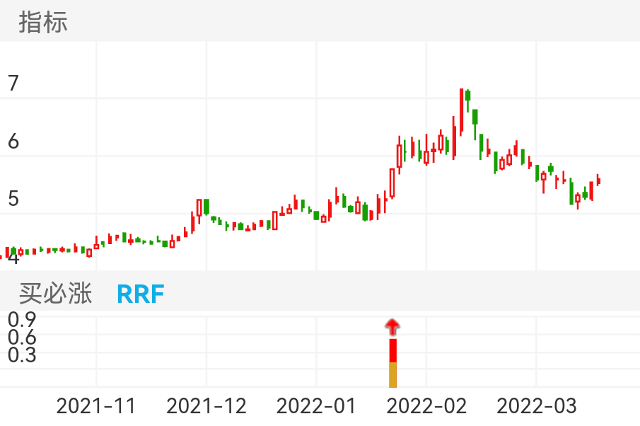 陕西建工 SH600248 2021-11-10~2022-03-21