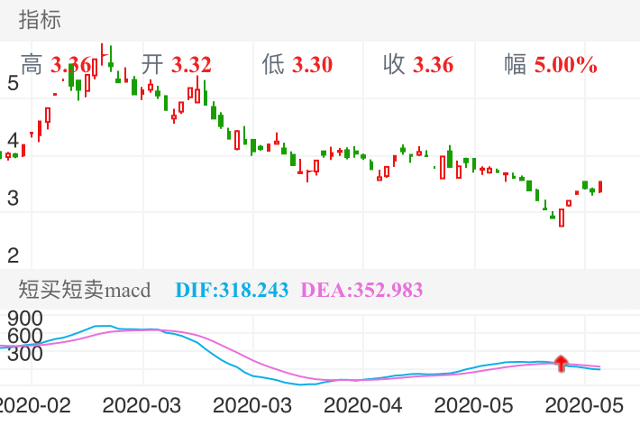 *ST索菱 SZ002766 2020-02-07~2020-05-29