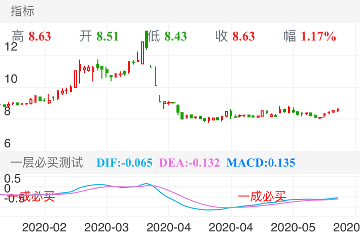 起步股份 SH603557 2020-02-13~2020-06-04