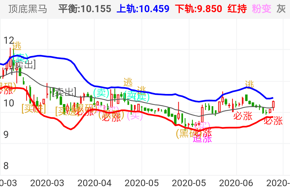 新凤鸣 SH603225 2020-03-03~2020-07-02