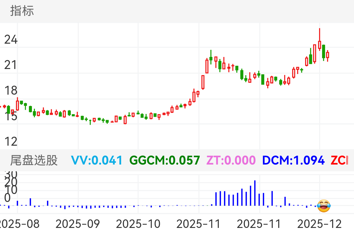 万泽股份 SZ000534 2025-08-25~2025-12-17