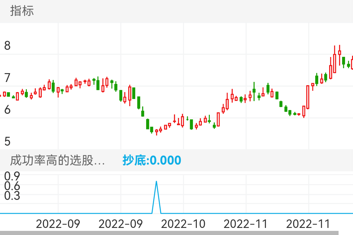 云南旅游 SZ002059 2022-08-16~2022-12-13