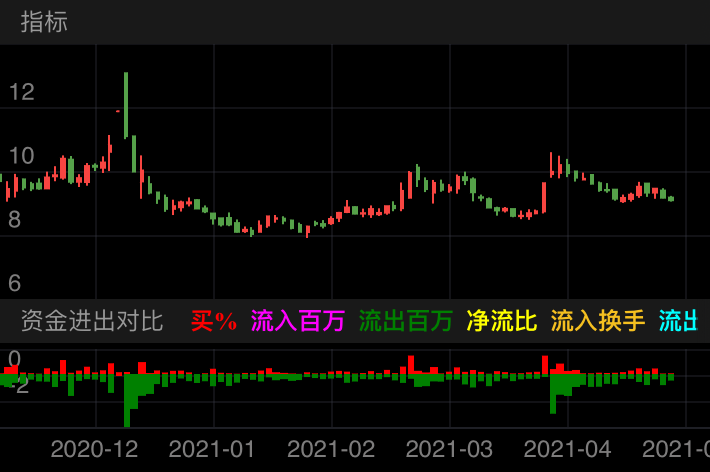 上柴股份 SH600841 2020-11-30~2021-04-21